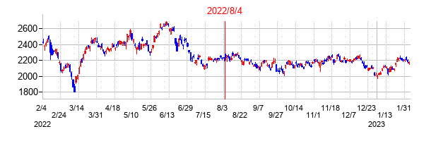 2022年8月4日決算発表前後のの株価の動き方