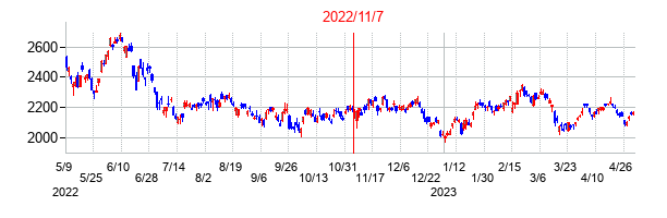 2022年11月7日決算発表前後のの株価の動き方