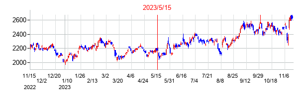 2023年5月15日決算発表前後のの株価の動き方