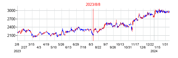 2023年8月8日決算発表前後のの株価の動き方