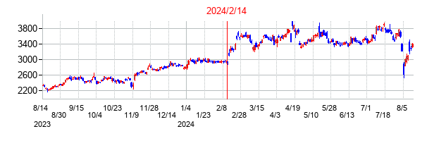 2024年2月14日決算発表前後のの株価の動き方