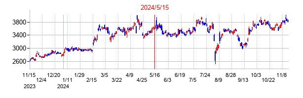 2024年5月15日決算発表前後のの株価の動き方