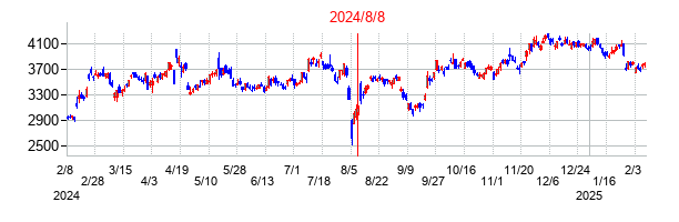 2024年8月8日決算発表前後のの株価の動き方