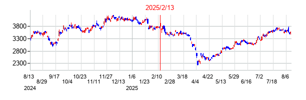 2025年2月13日決算発表前後のの株価の動き方