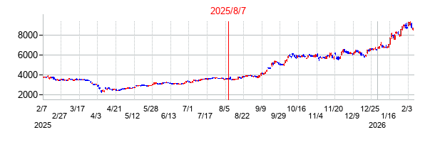 2025年8月7日決算発表前後のの株価の動き方