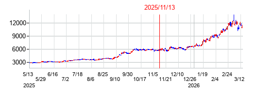 2025年11月13日決算発表前後のの株価の動き方