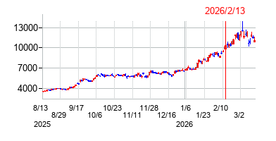 2026年2月13日決算発表前後のの株価の動き方