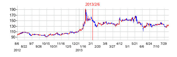 2013年2月6日決算発表前後のの株価の動き方