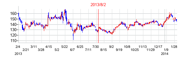 2013年8月2日決算発表前後のの株価の動き方