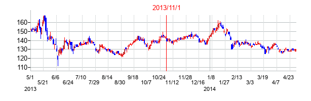 2013年11月1日決算発表前後のの株価の動き方