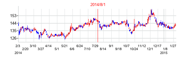 2014年8月1日決算発表前後のの株価の動き方