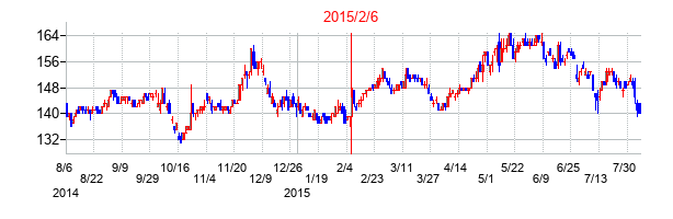 2015年2月6日決算発表前後のの株価の動き方