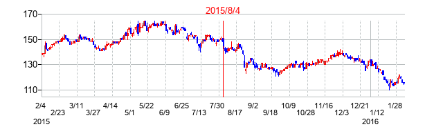 2015年8月4日決算発表前後のの株価の動き方