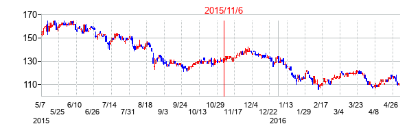 2015年11月6日決算発表前後のの株価の動き方