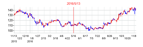 2016年5月13日決算発表前後のの株価の動き方