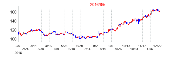 2016年8月5日決算発表前後のの株価の動き方