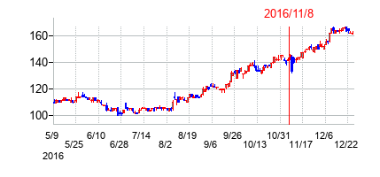 2016年11月8日決算発表前後のの株価の動き方