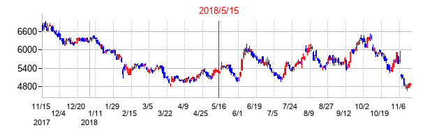 2018年5月15日決算発表前後のの株価の動き方