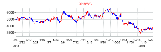 2018年8月3日決算発表前後のの株価の動き方