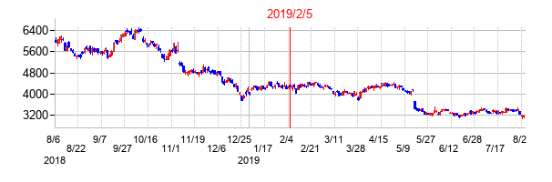 2019年2月5日決算発表前後のの株価の動き方