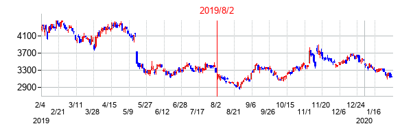 2019年8月2日決算発表前後のの株価の動き方