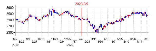 2020年2月5日決算発表前後のの株価の動き方