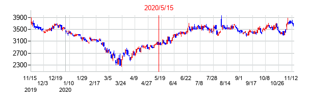 2020年5月15日決算発表前後のの株価の動き方