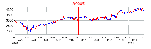 2020年8月5日決算発表前後のの株価の動き方