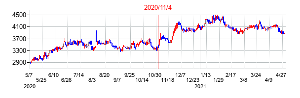 2020年11月4日決算発表前後のの株価の動き方