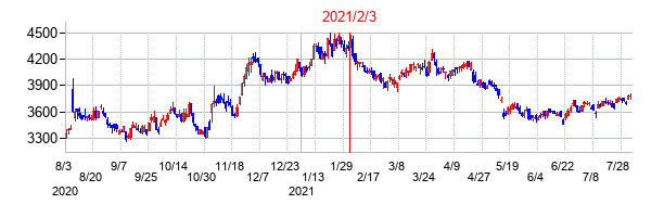 2021年2月3日決算発表前後のの株価の動き方