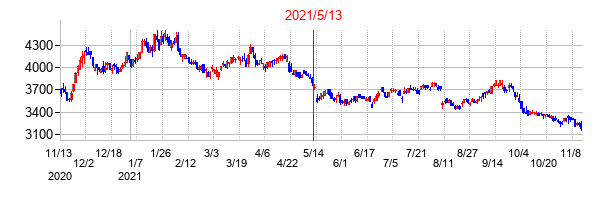 2021年5月13日決算発表前後のの株価の動き方