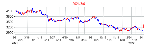 2021年8月6日決算発表前後のの株価の動き方