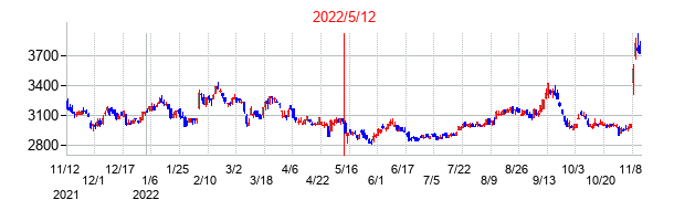 2022年5月12日決算発表前後のの株価の動き方