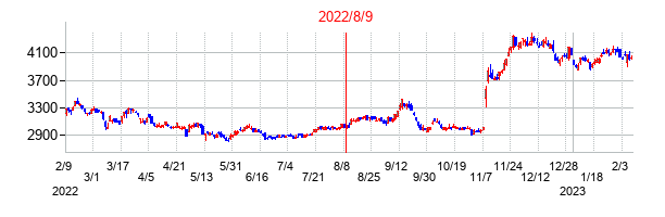 2022年8月9日決算発表前後のの株価の動き方