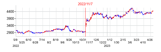 2022年11月7日決算発表前後のの株価の動き方