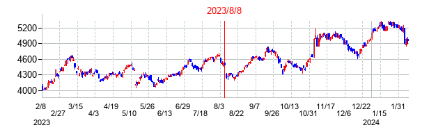 2023年8月8日決算発表前後のの株価の動き方