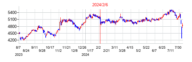 2024年2月6日決算発表前後のの株価の動き方