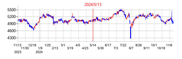 2024年5月13日決算発表前後のの株価の動き方