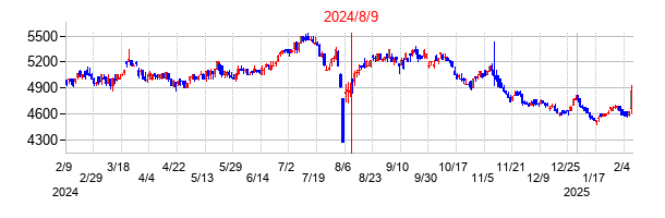 2024年8月9日決算発表前後のの株価の動き方
