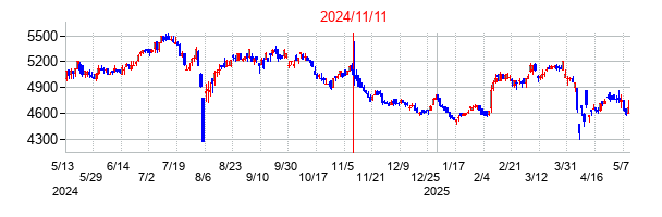 2024年11月11日決算発表前後のの株価の動き方