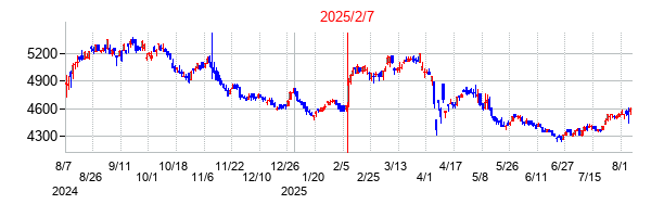 2025年2月7日決算発表前後のの株価の動き方