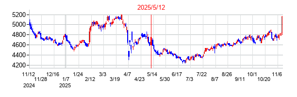 2025年5月12日決算発表前後のの株価の動き方