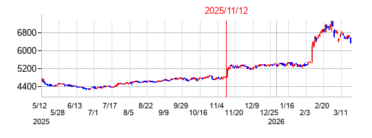 2025年11月12日決算発表前後のの株価の動き方
