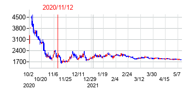 2020年11月12日決算発表前後のの株価の動き方