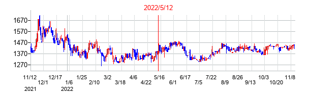 2022年5月12日決算発表前後のの株価の動き方