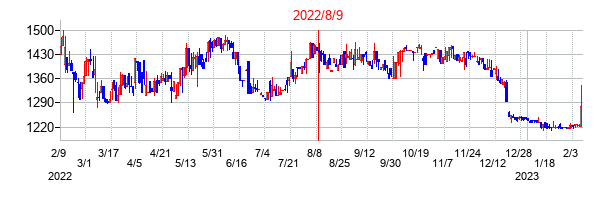 2022年8月9日決算発表前後のの株価の動き方