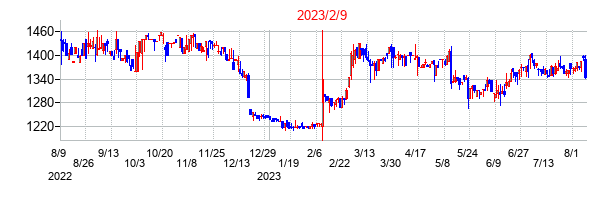 2023年2月9日決算発表前後のの株価の動き方