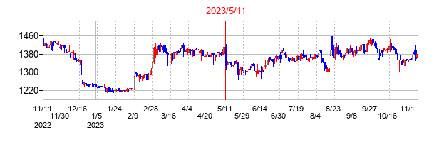 2023年5月11日決算発表前後のの株価の動き方