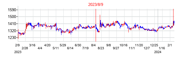 2023年8月9日決算発表前後のの株価の動き方