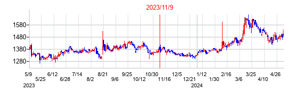 2023年11月9日決算発表前後のの株価の動き方